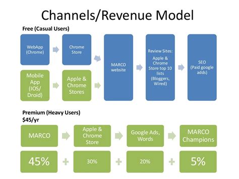 what is chanels revenue